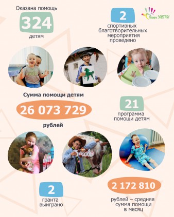 Годовой отчёт фонда за 2024 год