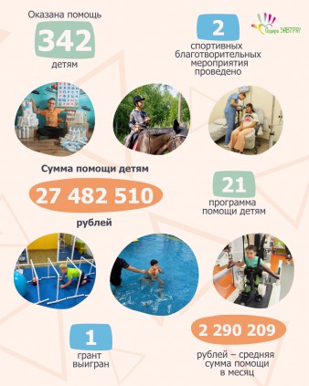 Опубликован Годовой отчёт Фонда «Подари ЗАВТРА!» за 2025 год