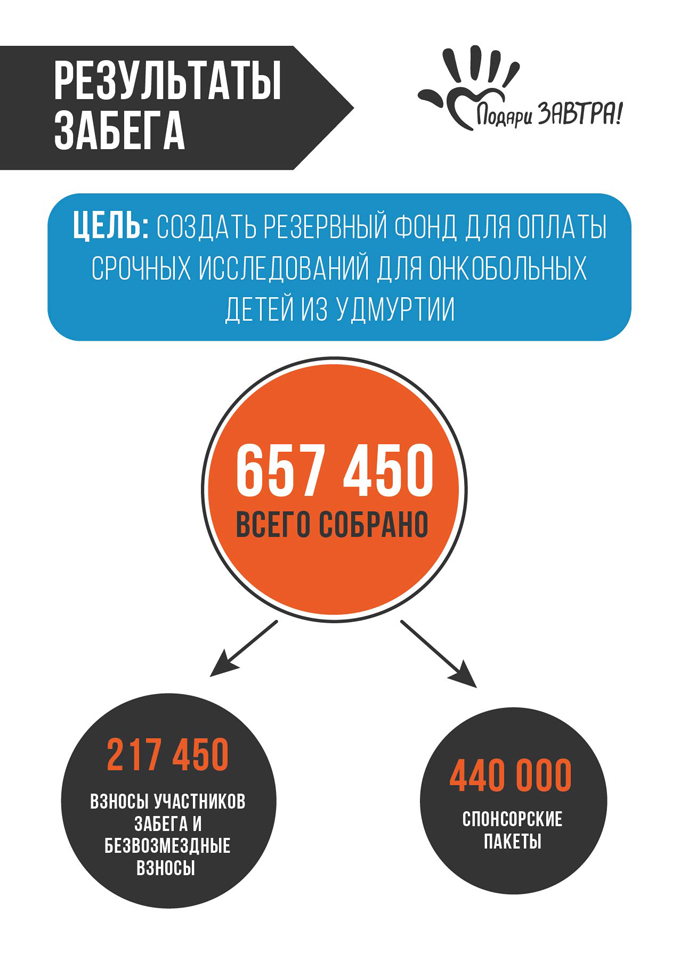 Отчет по второму благотворительному забегу #Run4Childrenizh